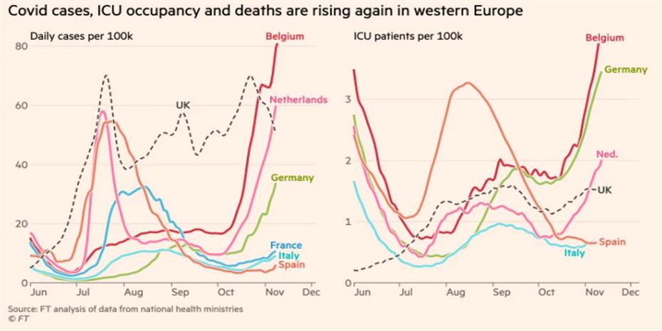 Στους ανεμβολίαστους οι περιορισμοί, θα αντέξει η Ευρώπη το νέο κύμα Covid
